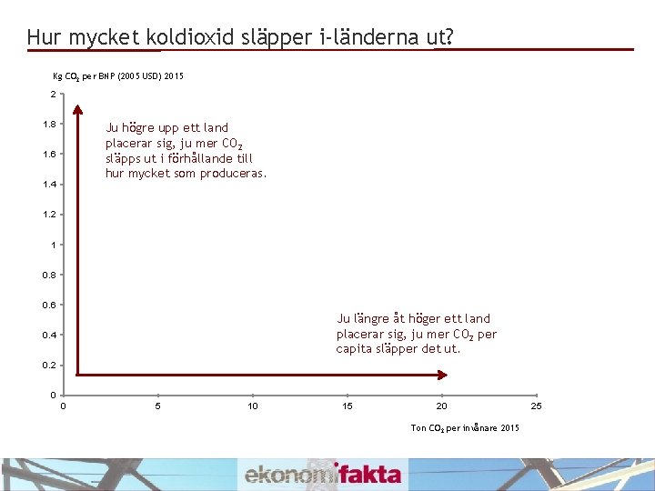 Hur mycket koldioxid släpper i-länderna ut? Kg CO 2 per BNP (2005 USD) 2015