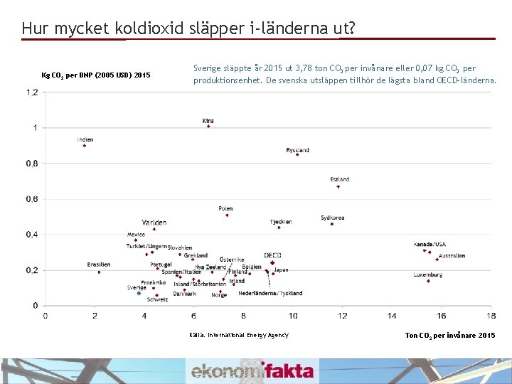 Hur mycket koldioxid släpper i-länderna ut? Kg CO 2 per BNP (2005 USD) 2015