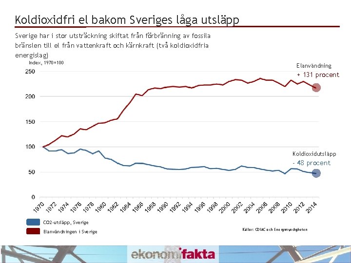 Koldioxidfri el bakom Sveriges låga utsläpp Sverige har i stor utsträckning skiftat från förbränning