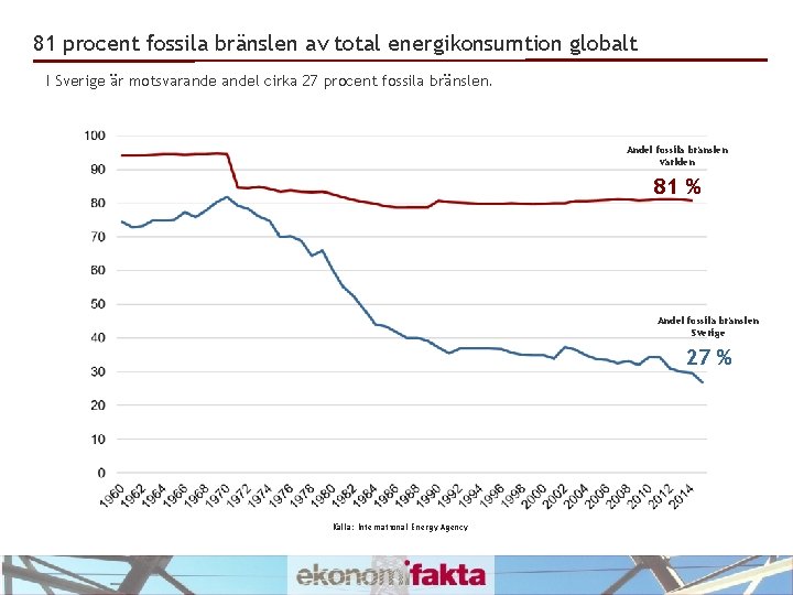 81 procent fossila bränslen av total energikonsumtion globalt I Sverige är motsvarandel cirka 27
