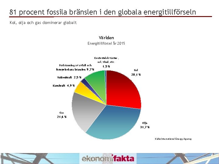 81 procent fossila bränslen i den globala energitillförseln Kol, olja och gas dominerar globalt