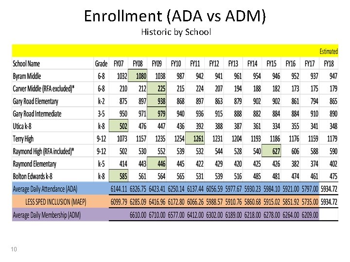 Enrollment (ADA vs ADM) Historic by School 10 