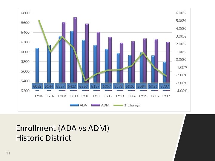 Enrollment (ADA vs ADM) Historic District 11 
