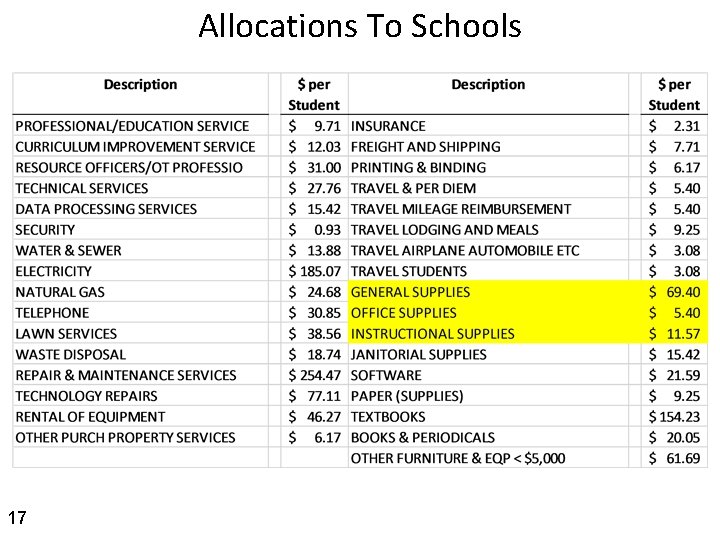 Allocations To Schools 17 