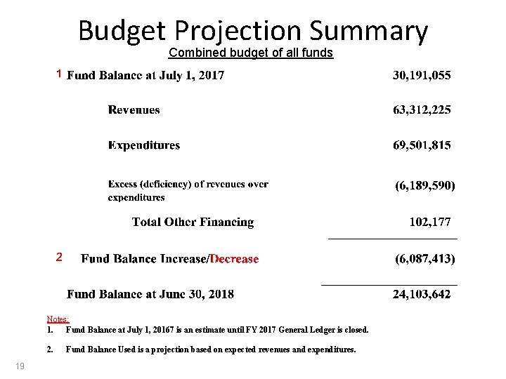 Budget Projection Summary Combined budget of all funds Notes: 1. Fund Balance at July