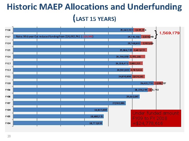 Historic MAEP Allocations and Underfunding (LAST 15 YEARS) 25, 192, 322 2, 425, 274