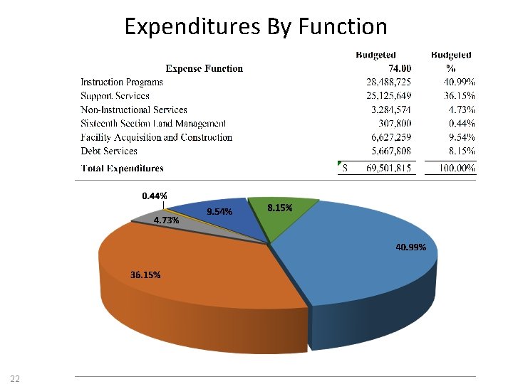 Expenditures By Function 22 