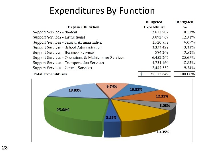 Expenditures By Function 23 