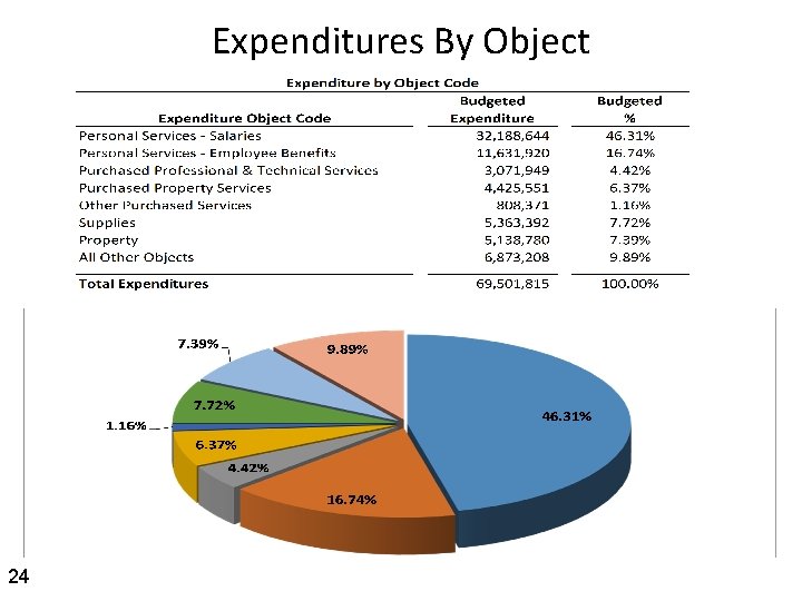 Expenditures By Object 24 