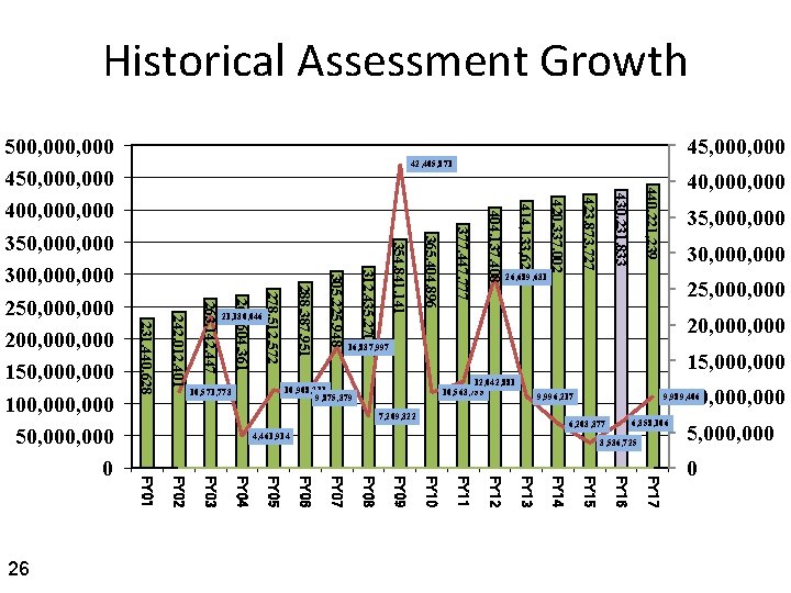 Historical Assessment Growth 42, 405, 871 430, 231, 833 423, 873, 727 420, 337,