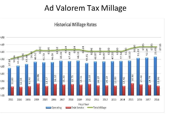Ad Valorem Tax Millage 28 
