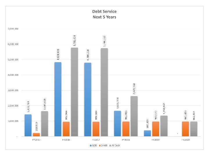 Debt Service Due FY 2015 38 