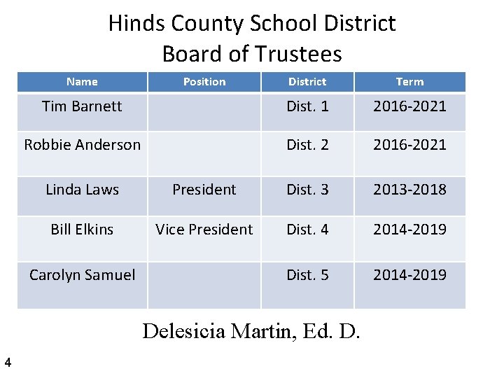 Hinds County School District Board of Trustees Name Position District Term Tim Barnett Dist.