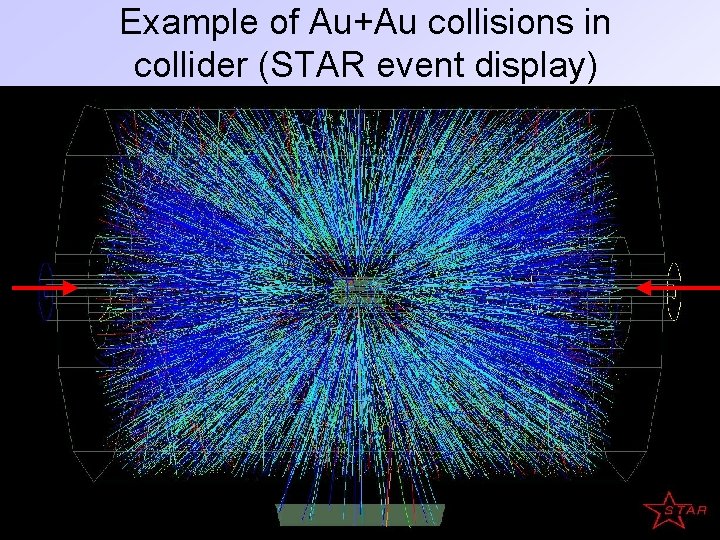 Example of Au+Au collisions in collider (STAR event display) 