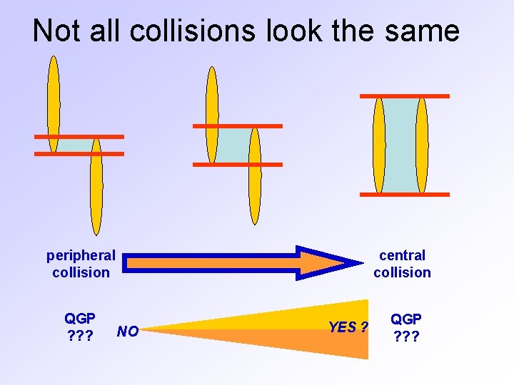 Not all collisions look the same peripheral collision QGP ? ? ? central collision