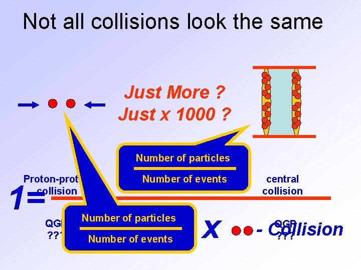 Not all collisions look the same Just More ? Just x 1000 ? Number