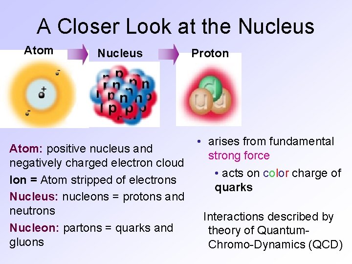 A Closer Look at the Nucleus Atom: positive nucleus and negatively charged electron cloud