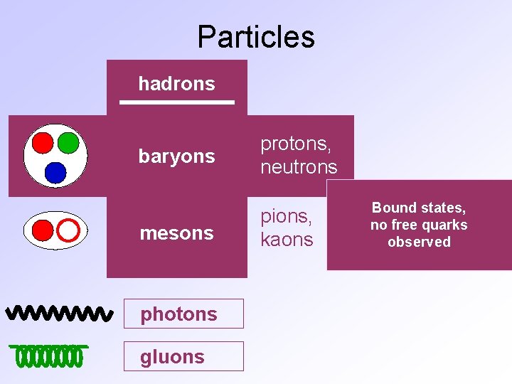 Particles hadrons baryons mesons photons gluons protons, neutrons pions, kaons Bound states, no free