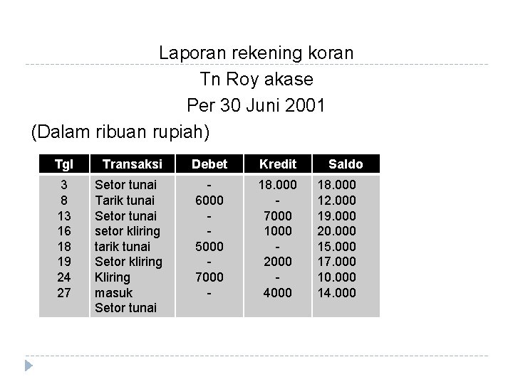 Laporan rekening koran Tn Roy akase Per 30 Juni 2001 (Dalam ribuan rupiah) Tgl