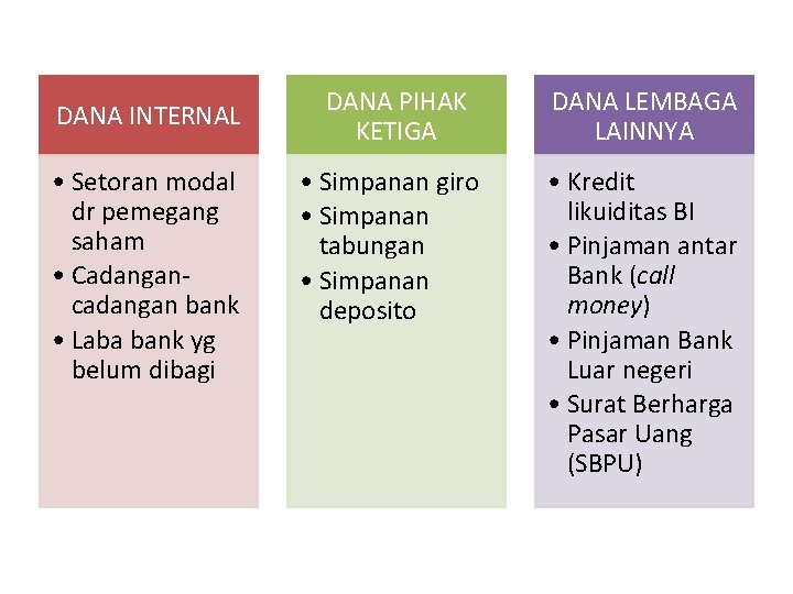 DANA INTERNAL • Setoran modal dr pemegang saham • Cadangancadangan bank • Laba bank