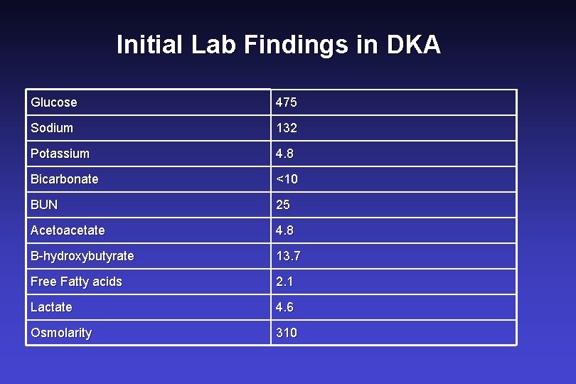 Initial Lab Findings in DKA Glucose 475 Sodium 132 Potassium 4. 8 Bicarbonate <10