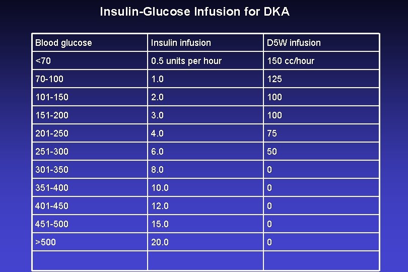 Insulin-Glucose Infusion for DKA Blood glucose Insulin infusion D 5 W infusion <70 0.