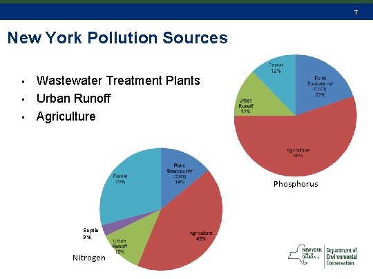 7 New York Pollution Sources • • • Wastewater Treatment Plants Urban Runoff Agriculture