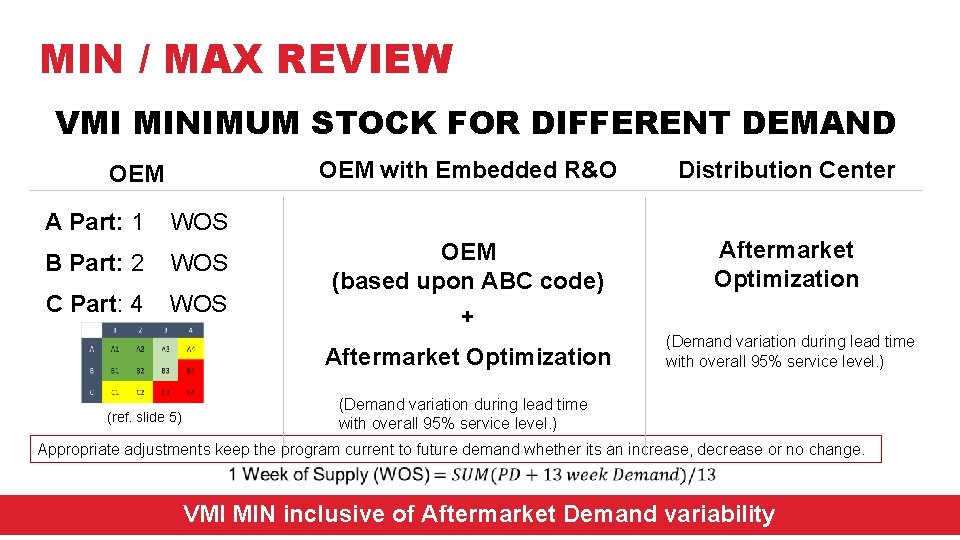 MIN / MAX REVIEW VMI MINIMUM STOCK FOR DIFFERENT DEMAND OEM with Embedded R&O MIN / MAX REVIEW VMI MINIMUM STOCK FOR DIFFERENT DEMAND OEM with Embedded R&O