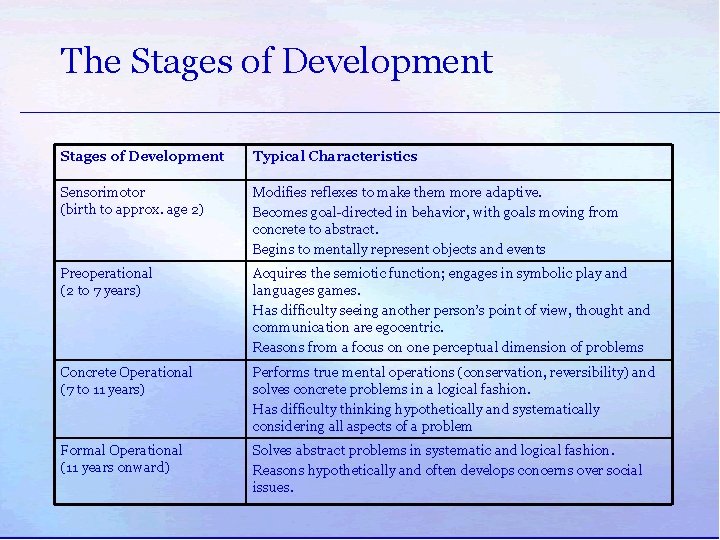 The Stages of Development Typical Characteristics Sensorimotor (birth to approx. age 2) Modifies reflexes