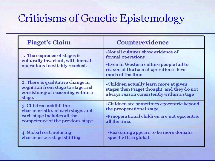 Criticisms of Genetic Epistemology Piaget’s Claim 1. The sequence of stages is culturally invariant,