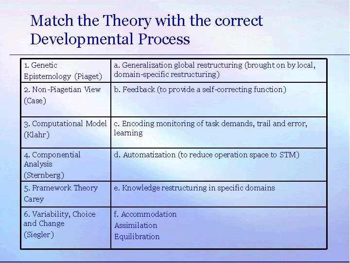 Match the Theory with the correct Developmental Process 1. Genetic Epistemology (Piaget) a. Generalization