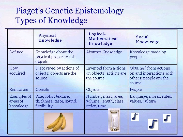 Piaget’s Genetic Epistemology Types of Knowledge Physical Knowledge Logical. Mathematical Knowledge Social Knowledge Defined