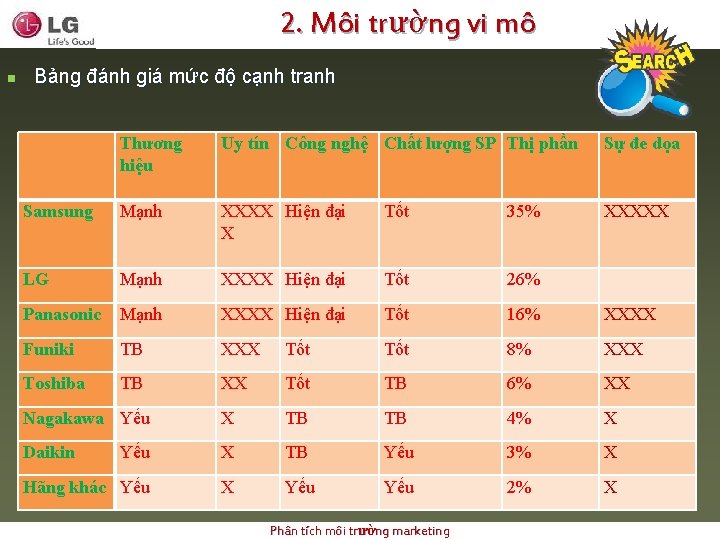 2. Môi trường vi mô n Bảng đánh giá mức độ cạnh tranh Thương