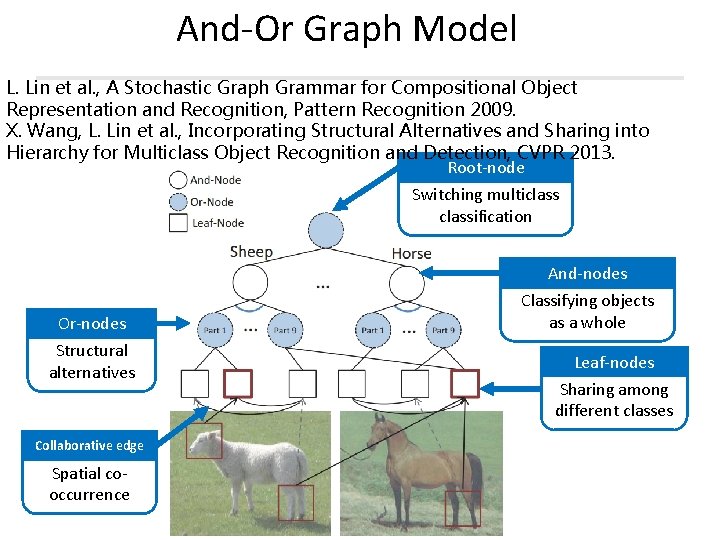 And-Or Graph Model L. Lin et al. , A Stochastic Graph Grammar for Compositional And-Or Graph Model L. Lin et al. , A Stochastic Graph Grammar for Compositional