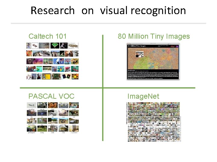 Research on visual recognition Caltech 101 PASCAL VOC 80 Million Tiny Images Image. Net Research on visual recognition Caltech 101 PASCAL VOC 80 Million Tiny Images Image. Net