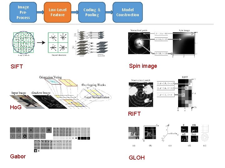 Image Pre. Process SIFT Low-Level Feature Coding & Pooling Model Construction Spin image Ho. Image Pre. Process SIFT Low-Level Feature Coding & Pooling Model Construction Spin image Ho.