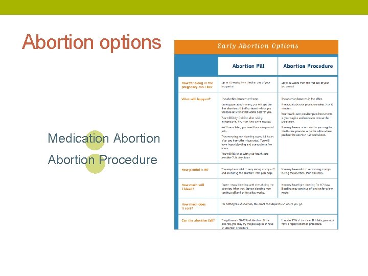 Abortion options Medication Abortion Procedure 