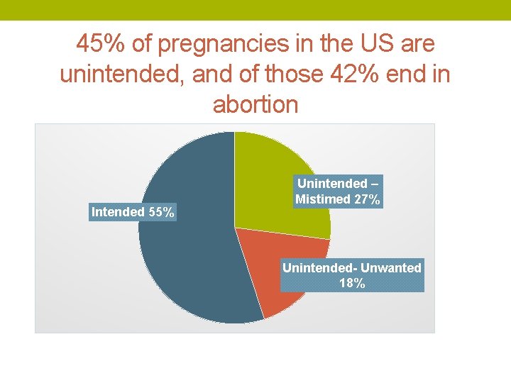 45% of pregnancies in the US are unintended, and of those 42% end in