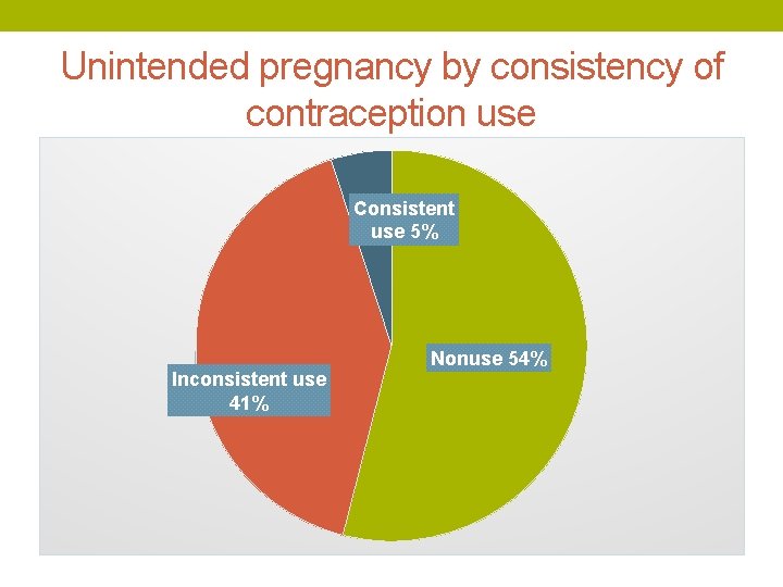 Unintended pregnancy by consistency of contraception use Consistent use 5% Inconsistent use 41% Nonuse