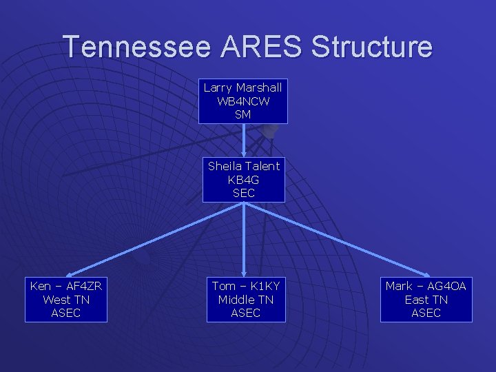 Tennessee ARES Structure Larry Marshall WB 4 NCW SM Sheila Talent KB 4 G