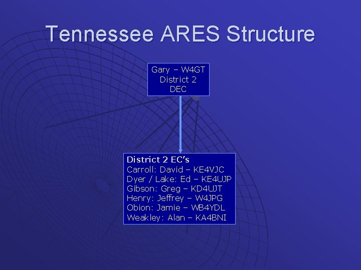 Tennessee ARES Structure Gary – W 4 GT District 2 DEC District 2 EC’s