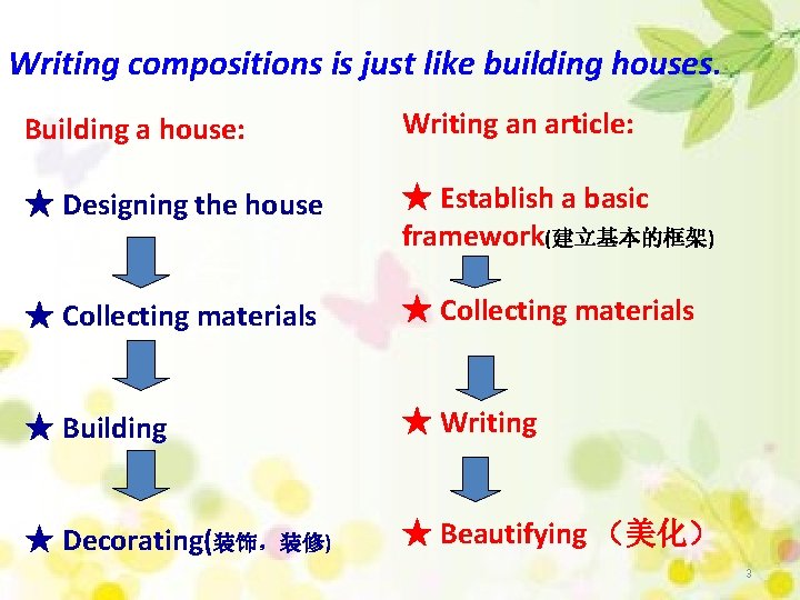 Writing compositions is just like building houses. Building a house: Writing an article: ★