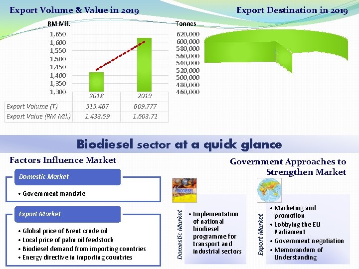 Export Volume & Value in 2019 RM Mil. 1, 650 1, 600 1, 550