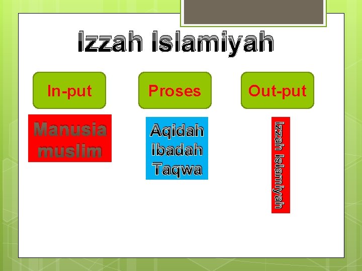 Izzah Islamiyah In-put Proses Out-put Manusia muslim Aqidah Ibadah Taqwa Izzah Islamiyah 