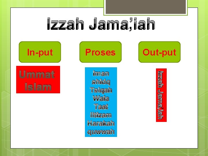 Izzah Jama’iah Ummat Islam Proses Out-put iman shidq Tsiqah Wala Taat Iltizam Harakah quwwah