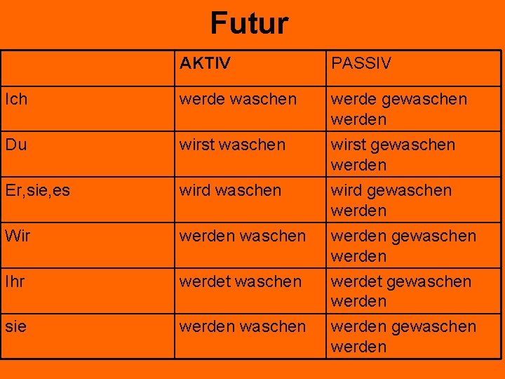 Futur AKTIV PASSIV Ich werde waschen Du wirst waschen werde gewaschen werden wirst gewaschen