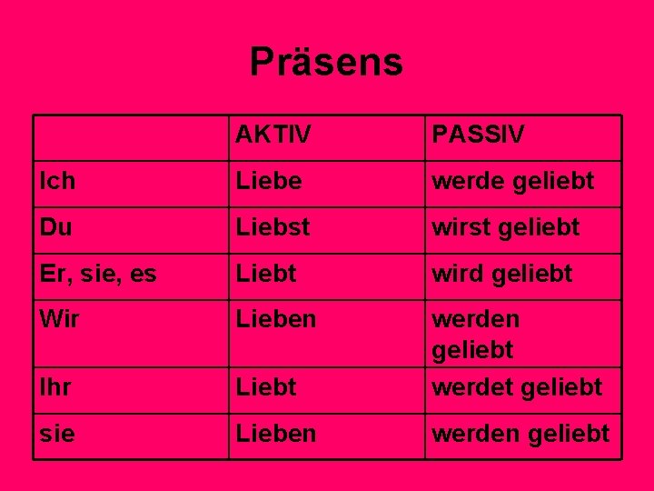 Präsens AKTIV PASSIV Ich Liebe werde geliebt Du Liebst wirst geliebt Er, sie, es