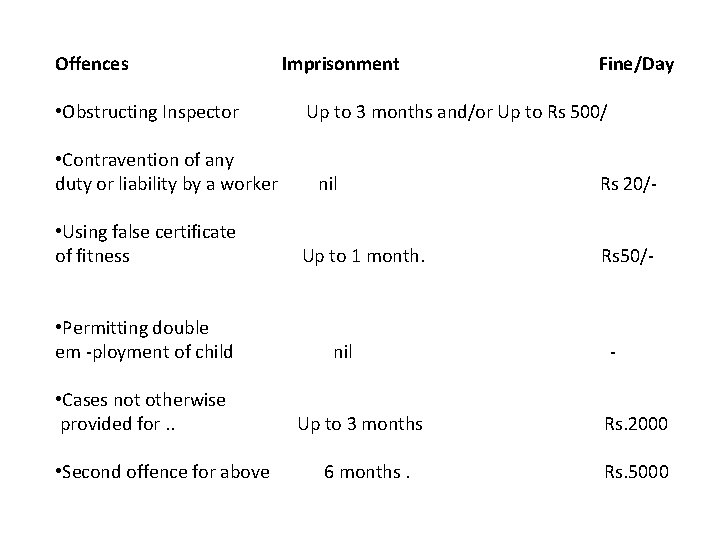 Offences • Obstructing Inspector • Contravention of any duty or liability by a worker
