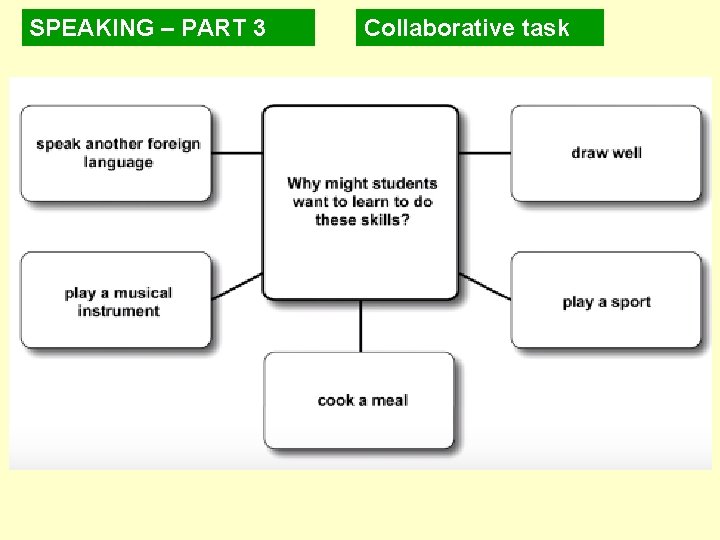 SPEAKING – PART 3 Collaborative task 