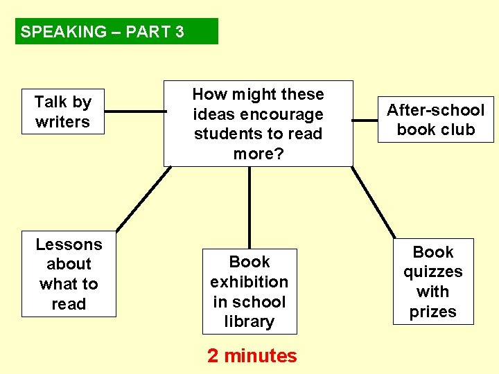 SPEAKING – PART 3 Talk by writers Lessons about what to read How might